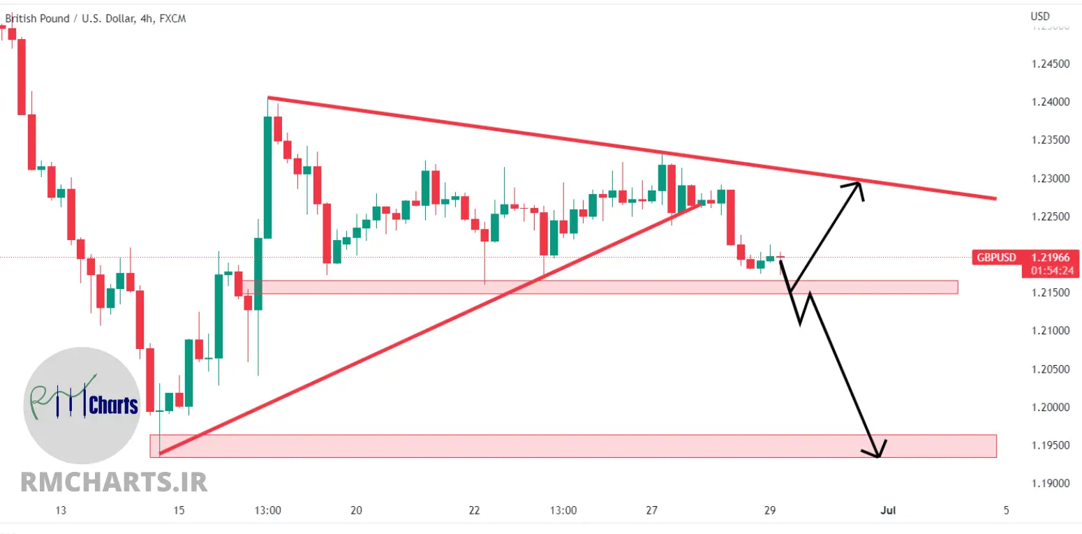 تحلیل تکنیکال GBPUSD – چهارشنبه – 8 تیر 1401