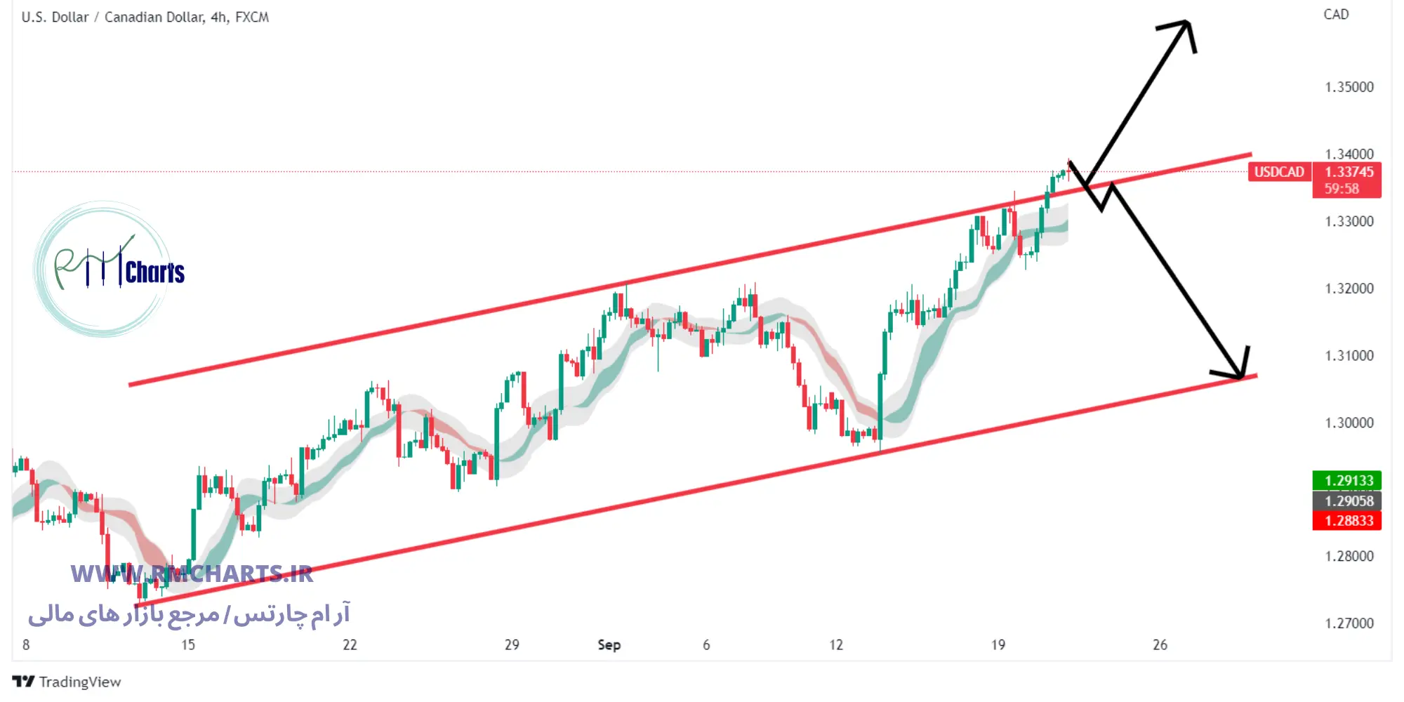 تحلیل تکنیکال USD CAD