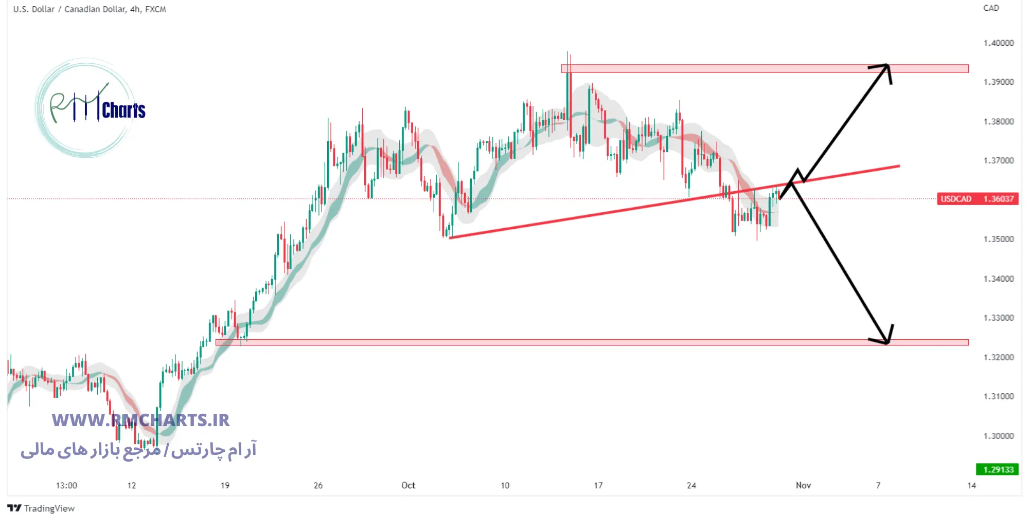 تحلیل تکنیکال USD CAD