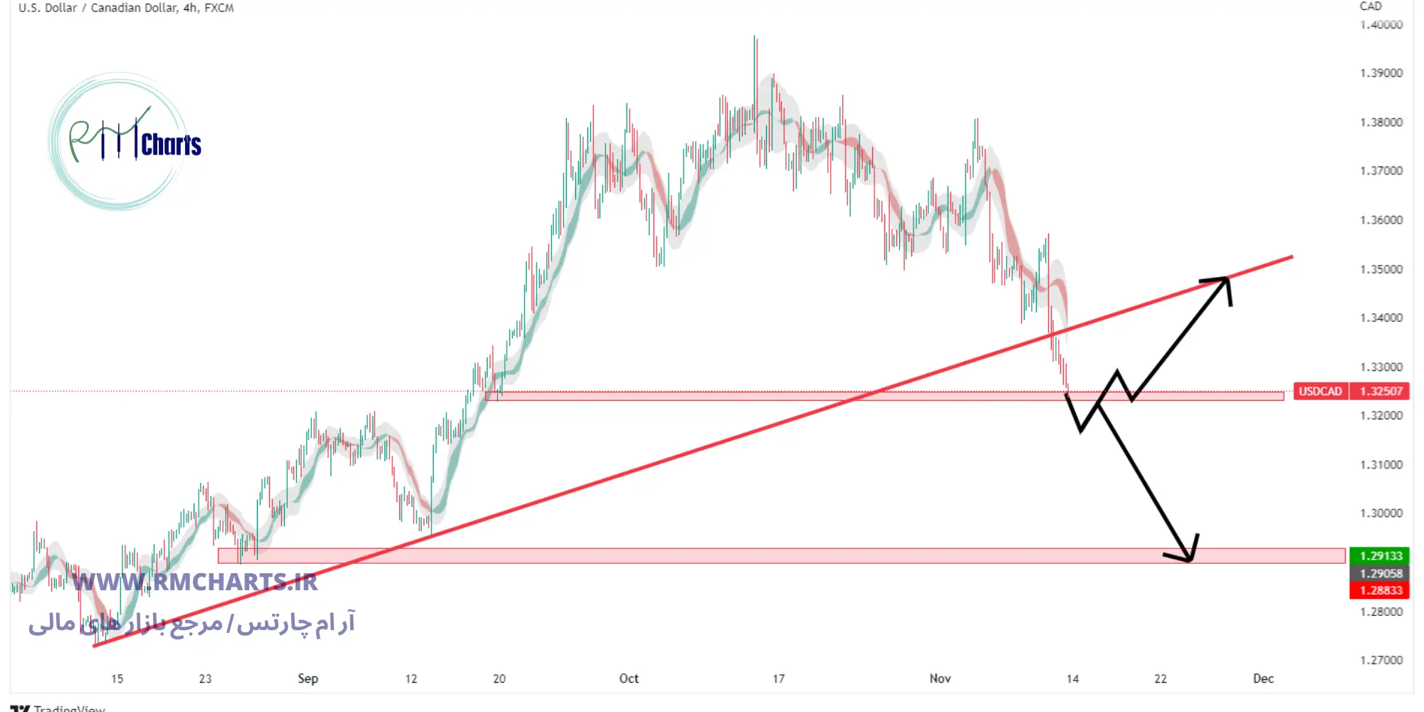 تحلیل تکنیکال USD CAD