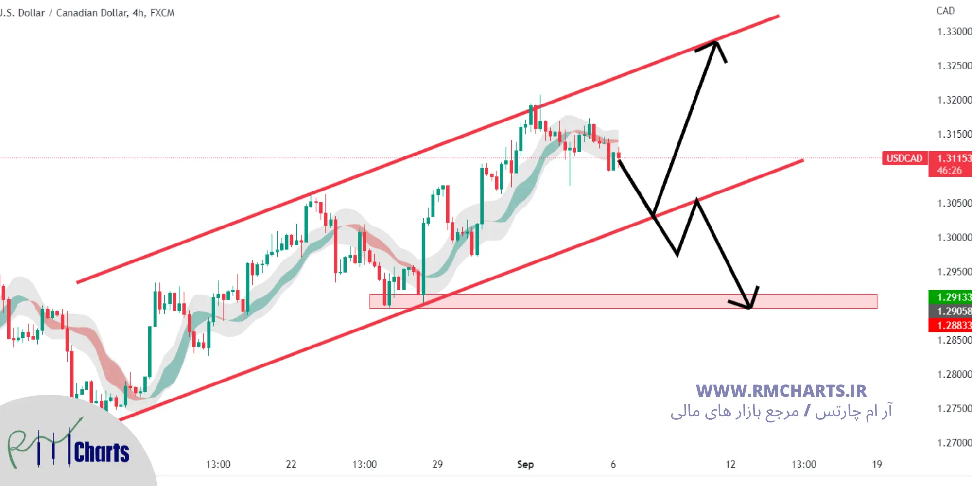 تحلیل تکنیکال USD CAD