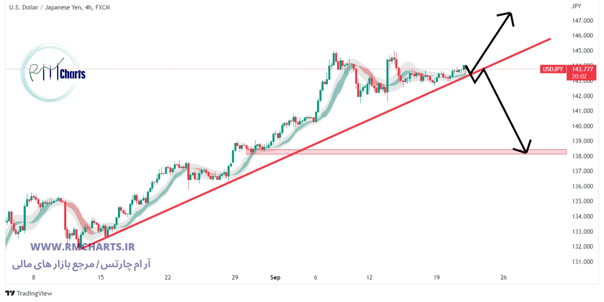 تحلیل تکنیکال USD JPY