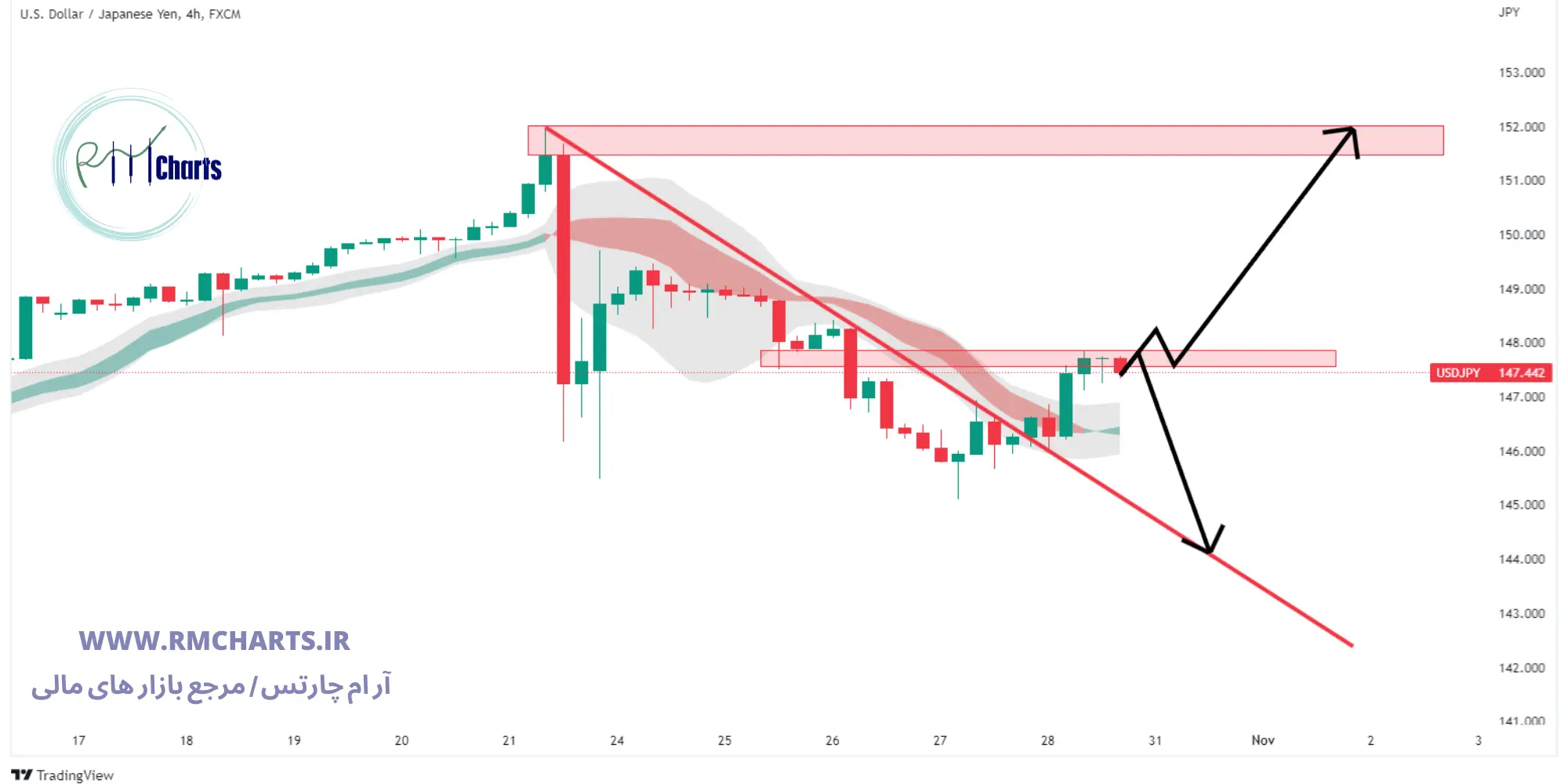 تحلیل تکنیکال USD JPY