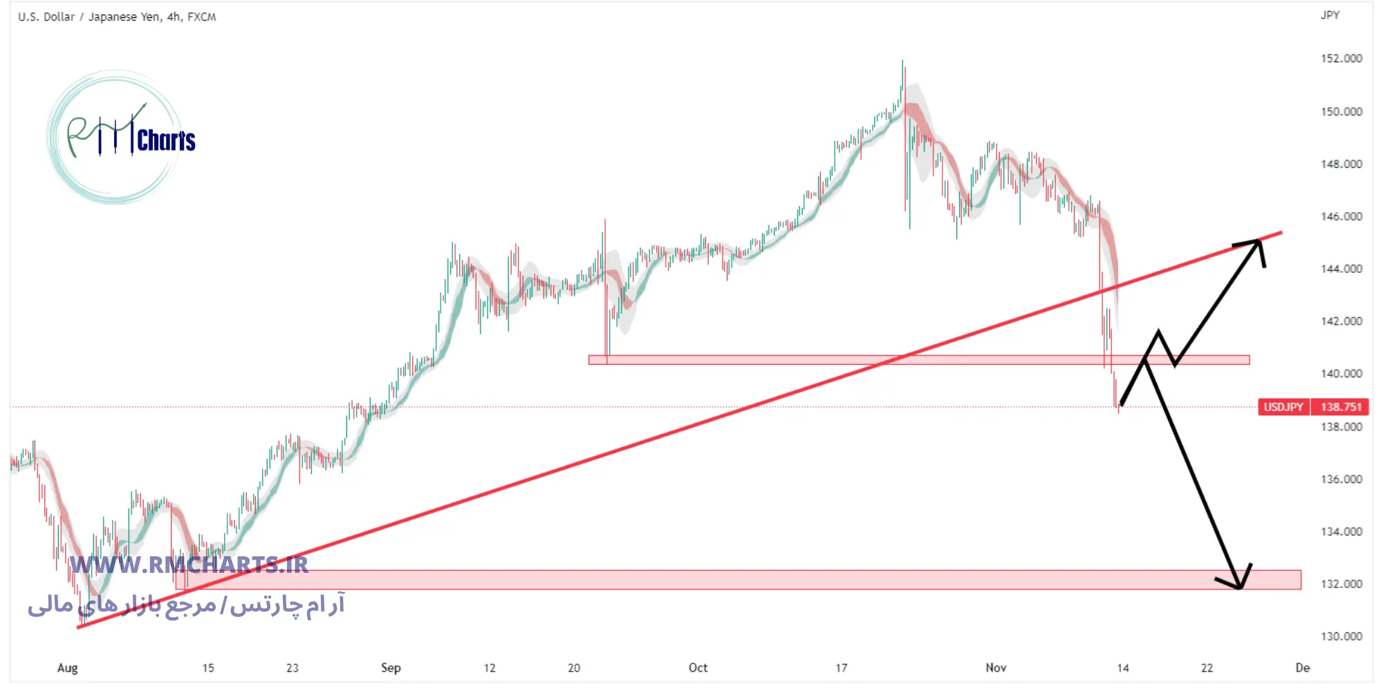 تحلیل تکنیکال USD JPY