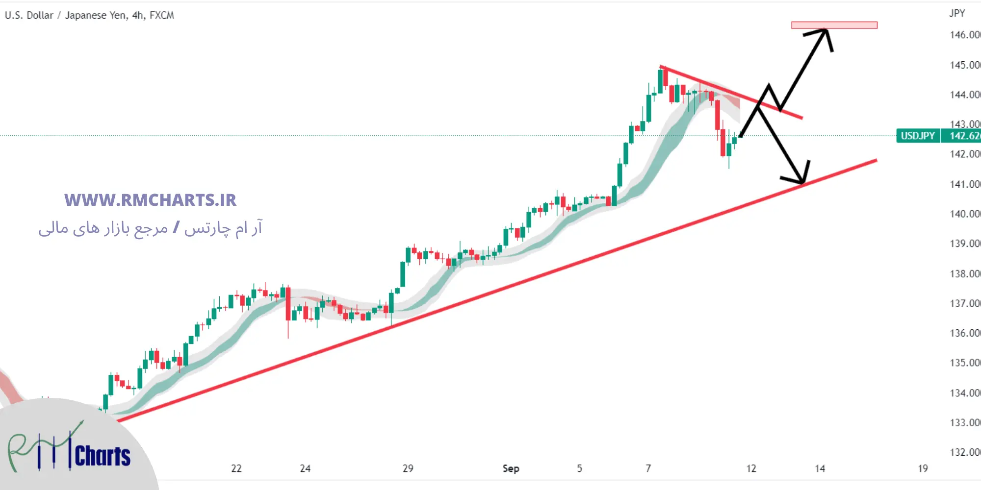 تحلیل تکنیکال USD JPY