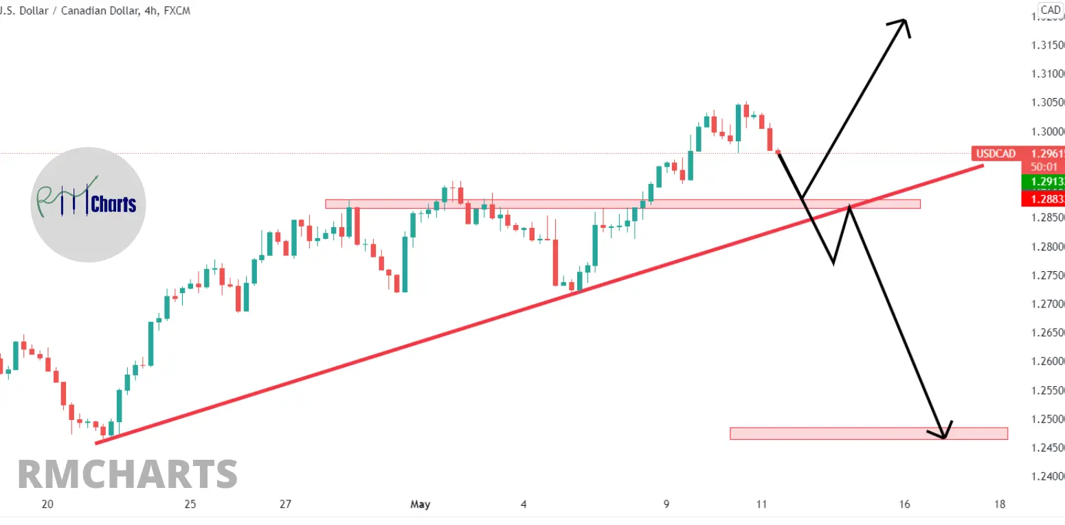 تحلیل تکنیکال USDCAD - چهارشنبه - 21 فروردین 1401