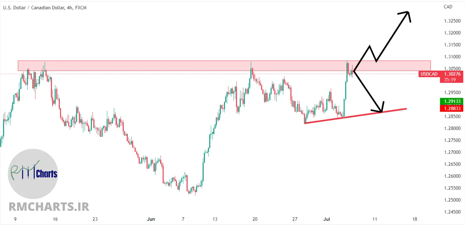 تحلیل تکنیکال USDCAD – چهارشنبه – 15 تیر 1401