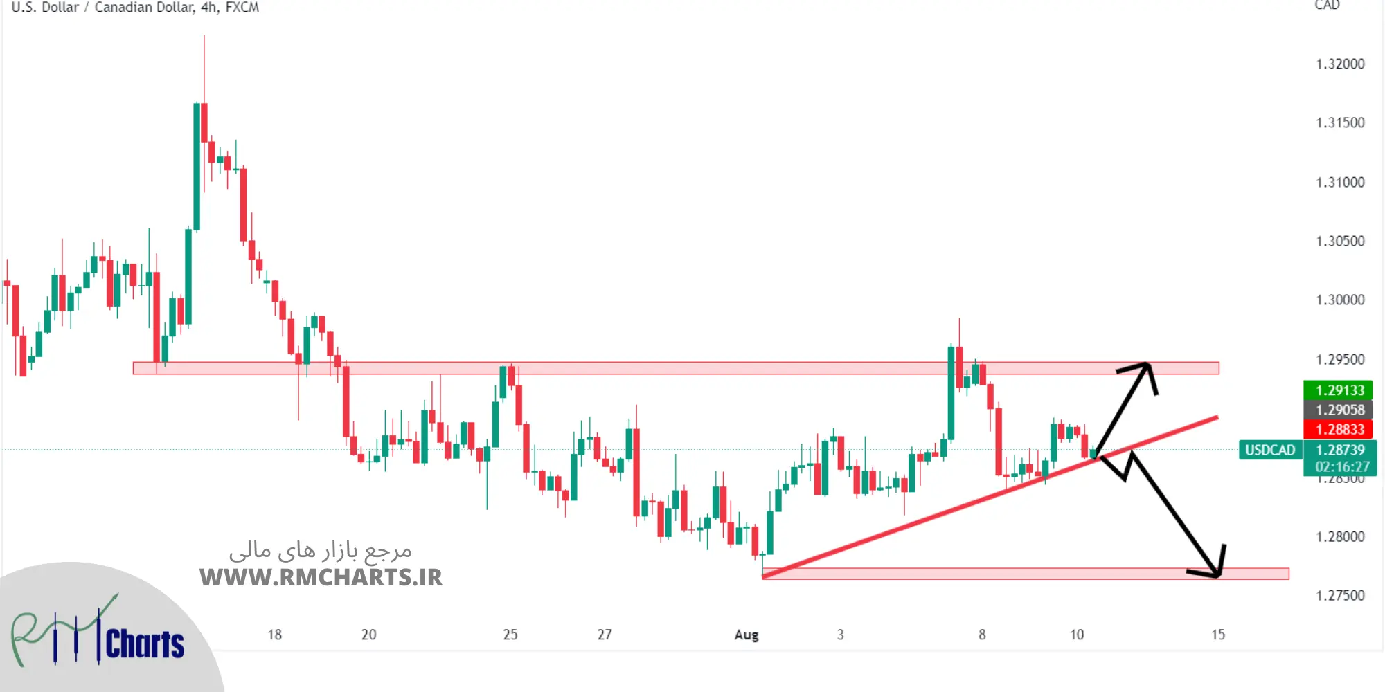 تحلیل تکنیکال USDCAD – چهارشنبه – 19 مرداد 1401