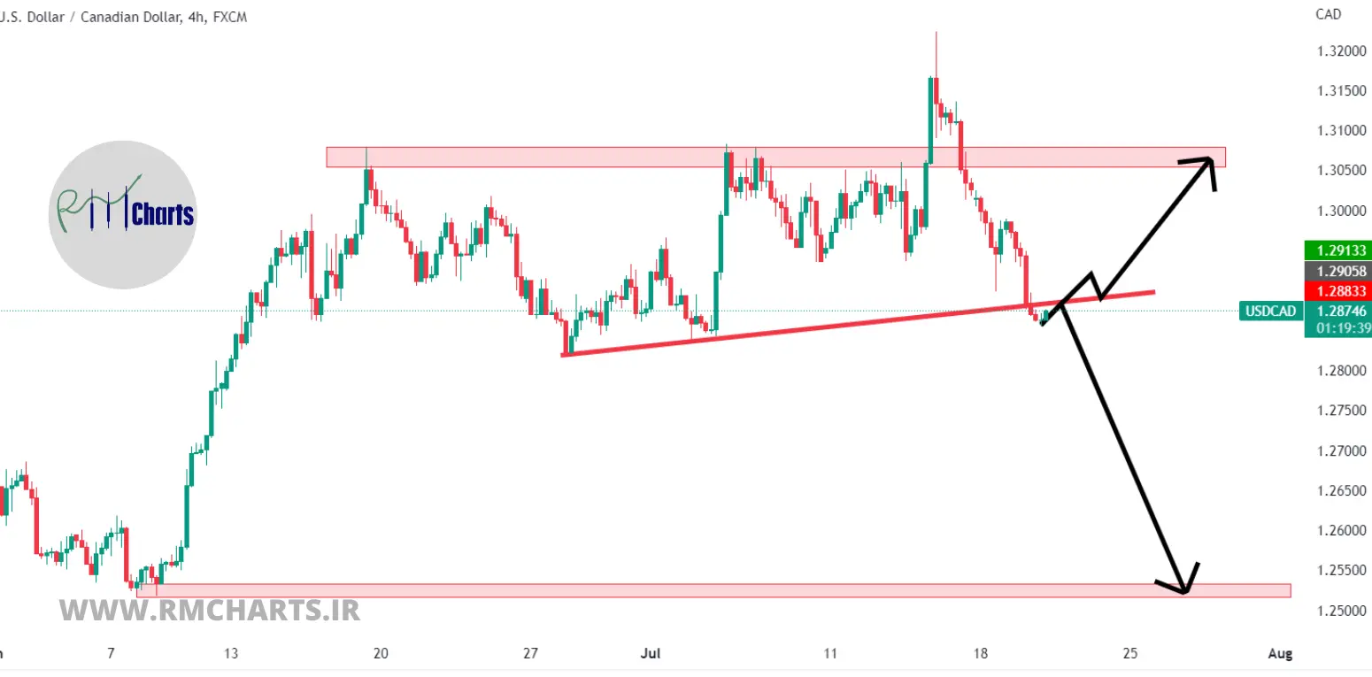 تحلیل تکنیکال USDCAD – چهارشنبه – 29 تیر 1401