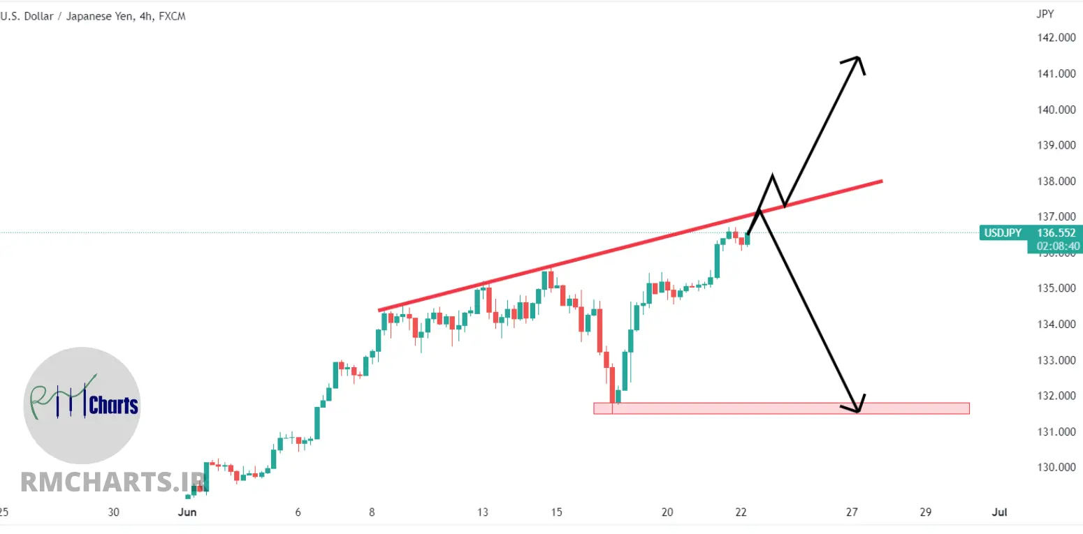 تحلیل تکنیکال USDJPY - چهارشنبه - 1 تیر 1401