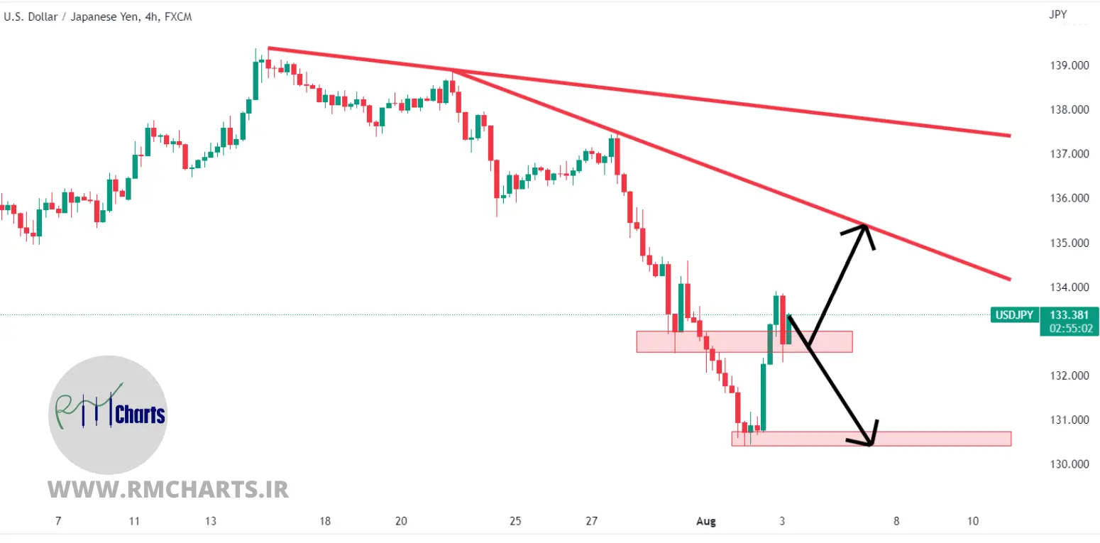 تحلیل تکنیکال USDJPY - چهارشنبه - 12 مرداد 1401