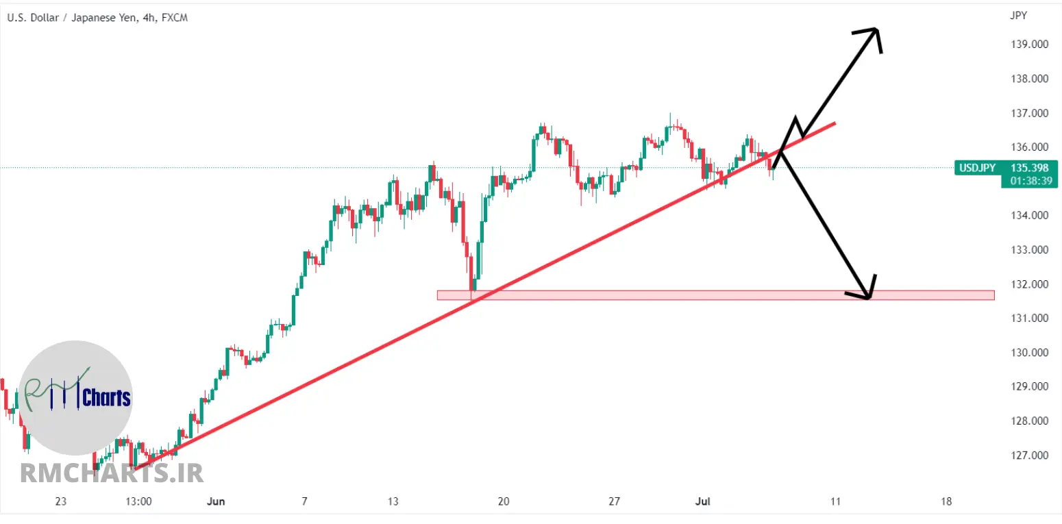 تحلیل تکنیکال USDJPY - چهارشنبه - 15 تیر 1401