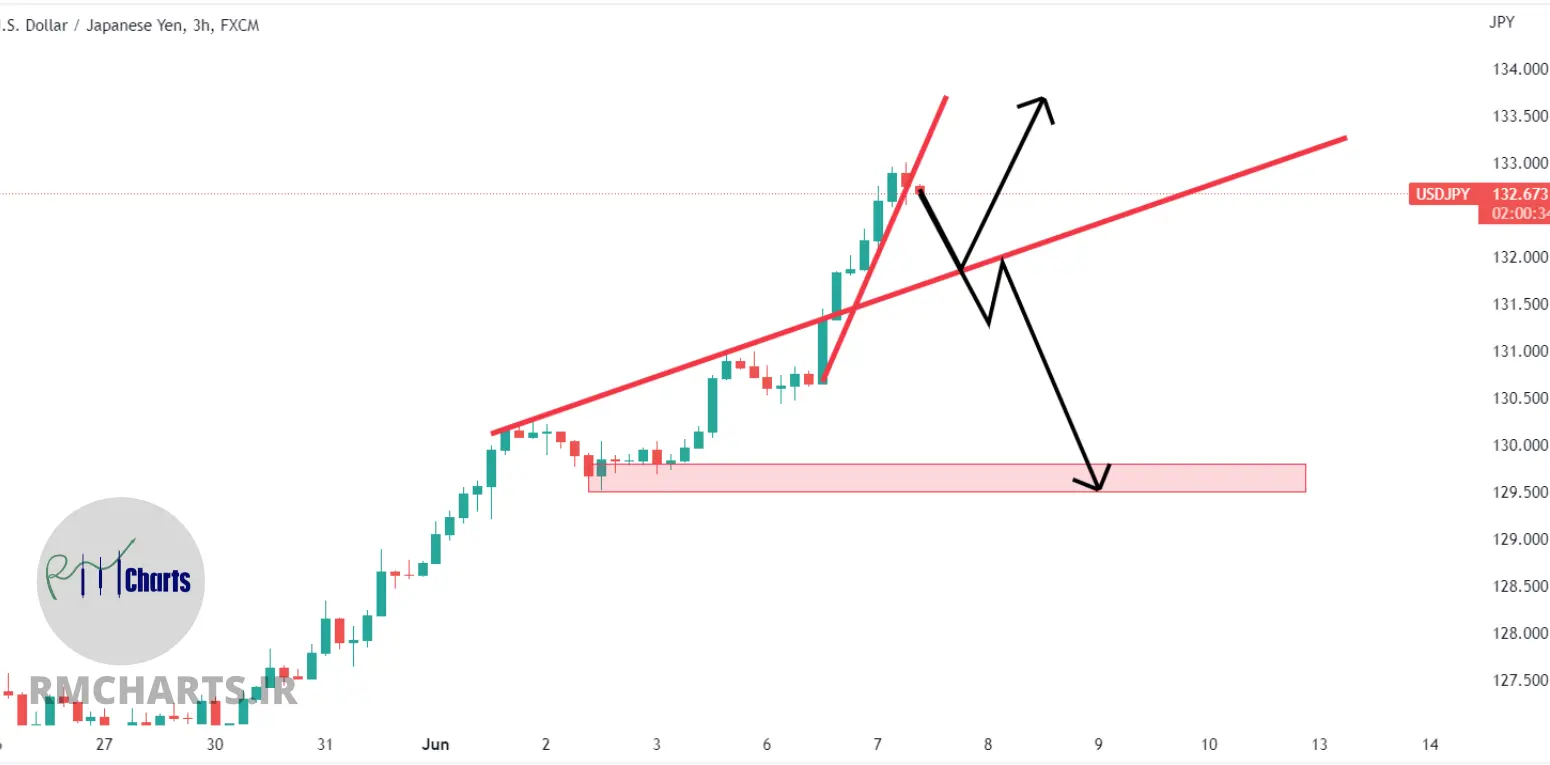 تحلیل تکنیکال USDJPY - چهارشنبه - 17 خرداد 1401