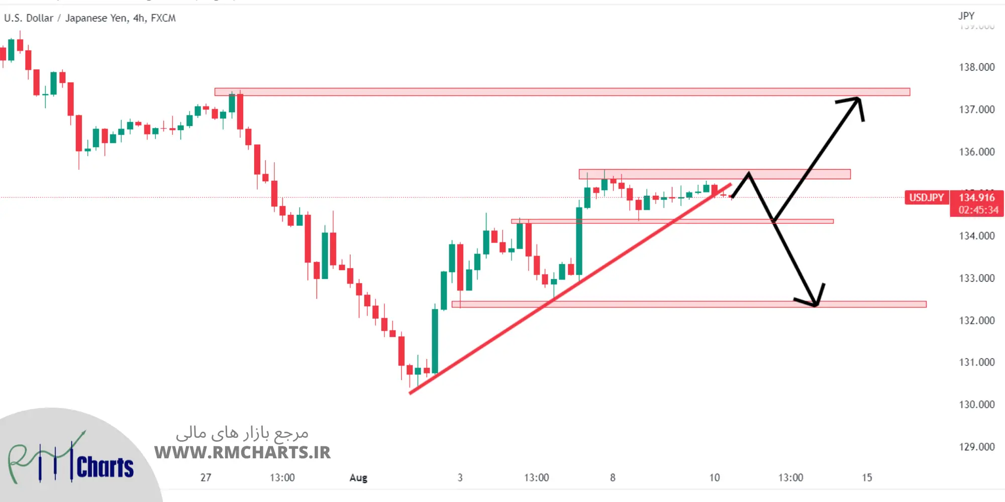 تحلیل تکنیکال USDJPY - چهارشنبه - 19 مرداد 1401