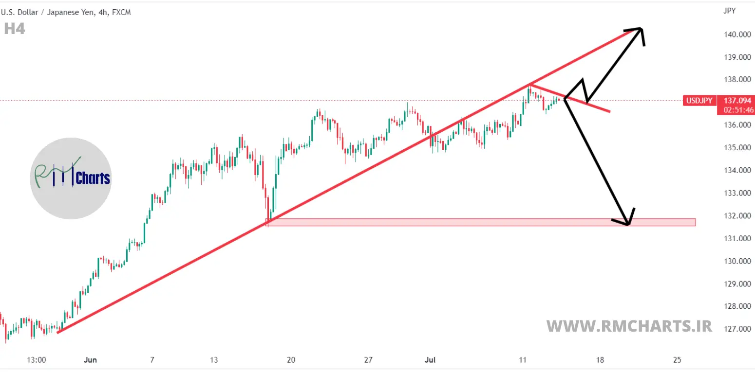 تحلیل تکنیکال USDJPY - چهارشنبه - 22 تیر 1401
