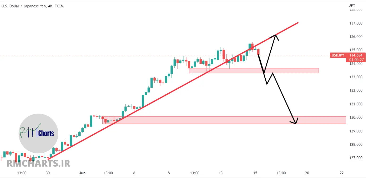 تحلیل تکنیکال USDJPY - چهارشنبه - 25 خرداد 1401