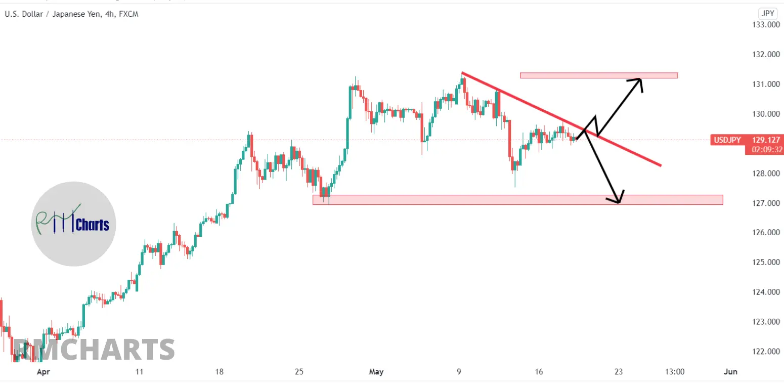 تحلیل تکنیکال USDJPY - چهارشنبه - 28 اردیبهشت 1401