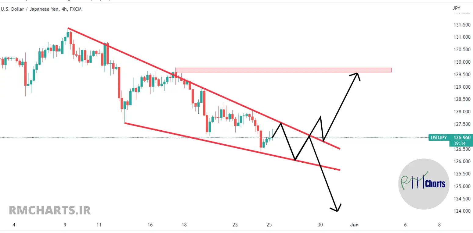 تحلیل تکنیکال USDJPY - چهارشنبه - 4 خرداد 1401