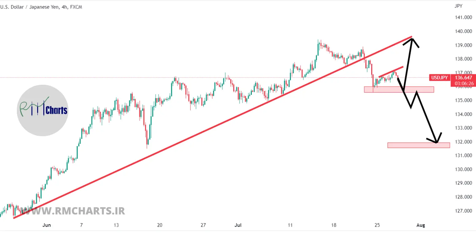 تحلیل تکنیکال USDJPY - چهارشنبه - 5 مرداد 1401