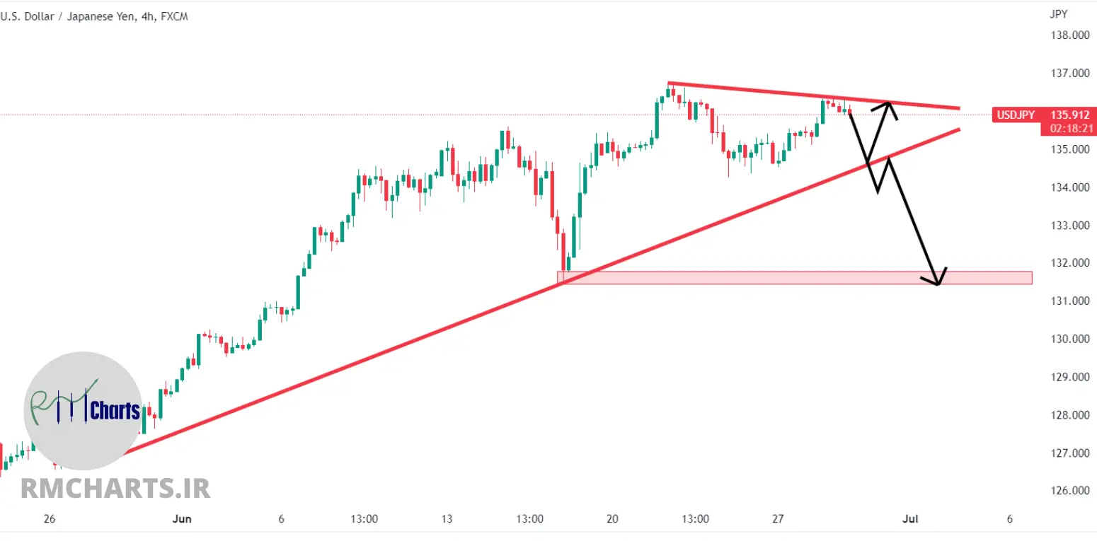 تحلیل تکنیکال USDJPY - چهارشنبه - 8 تیر 1401