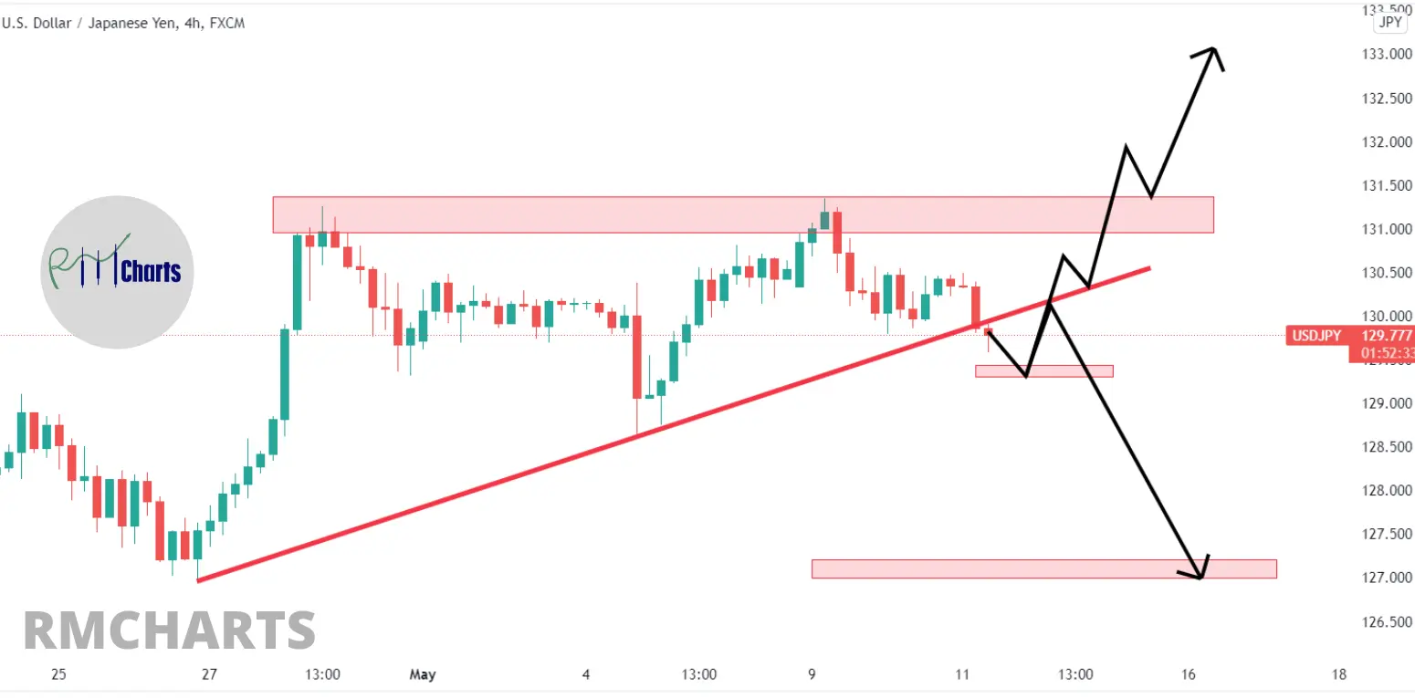 تحلیل تکنیکال USDJPY – چهارشنبه - 21 اردیبهشت 1401