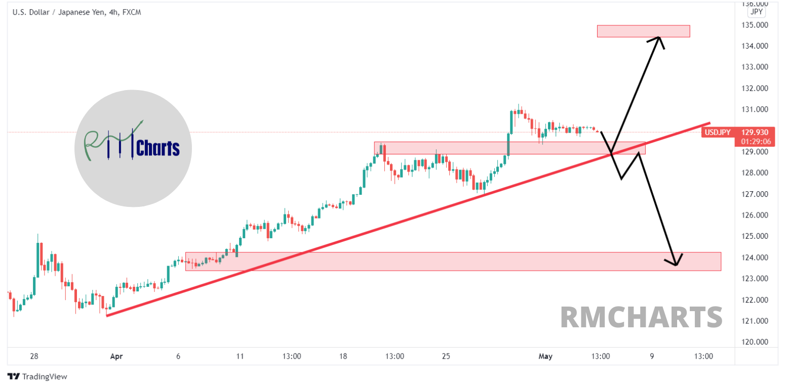 تحلیل تکنیکال USDJPY – چهارشنبه - ۱۴ اردیبهشت ۱۴۰۱