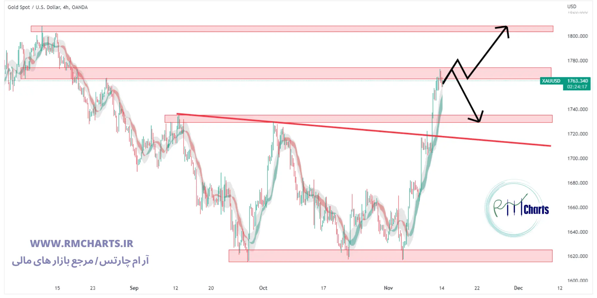 تحلیل تکنیکال XAUUSD