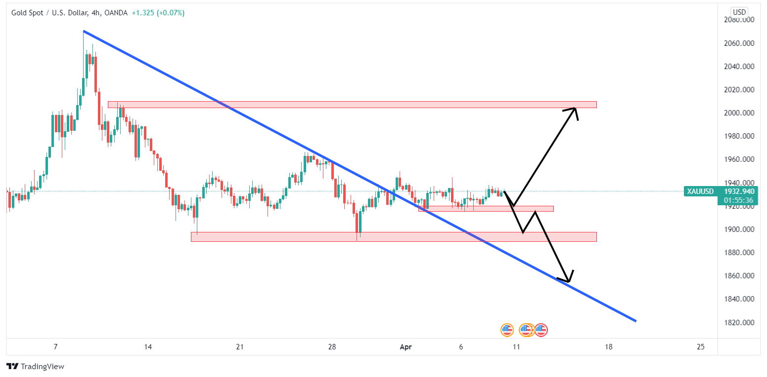 تحلیل تکنیکال XAUUSD نماد