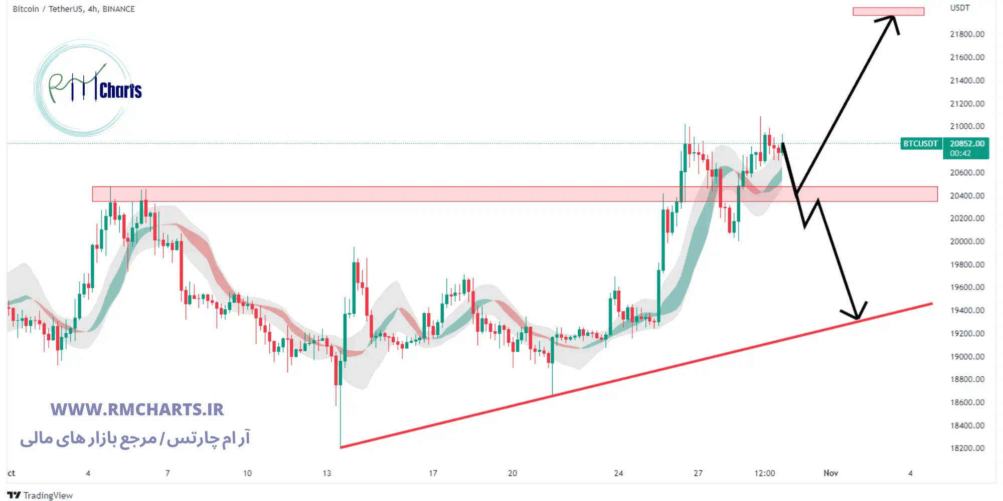 تحلیل تکنیکال بیت