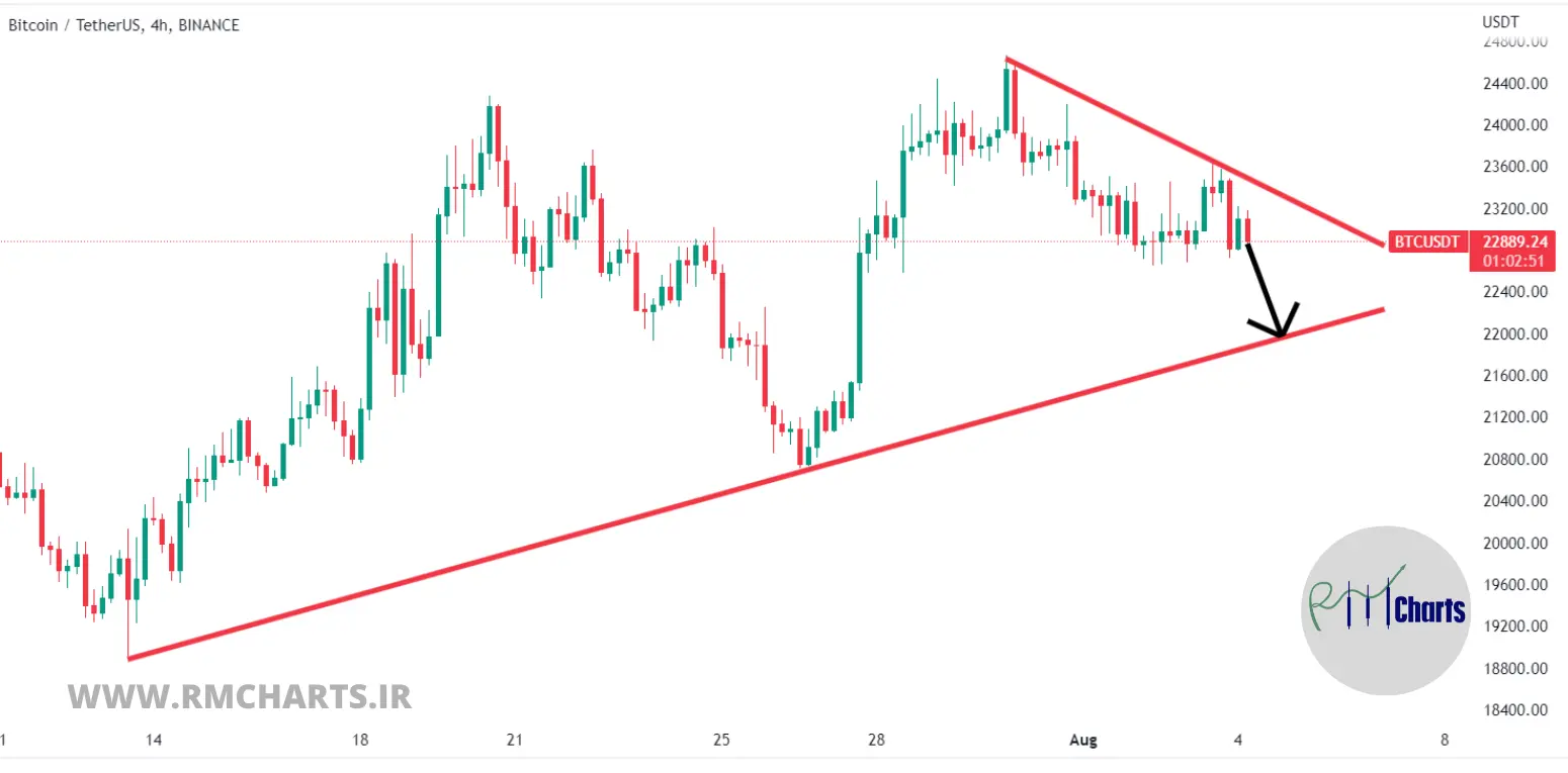 تحلیل تکنیکال بیت کوین - 13 مرداد 1401