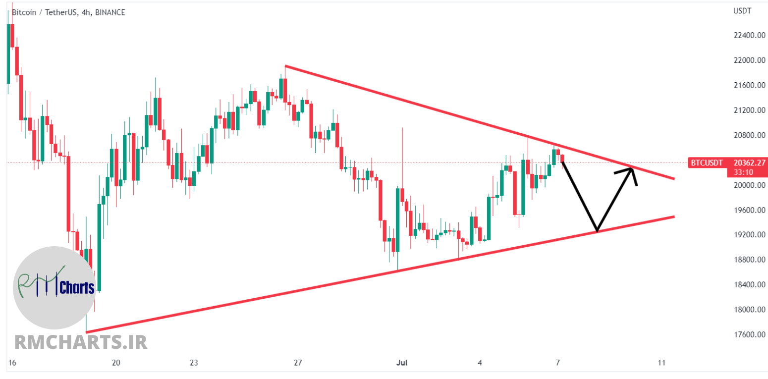 تحلیل تکنیکال بیت کوین - 16 تیر 1401