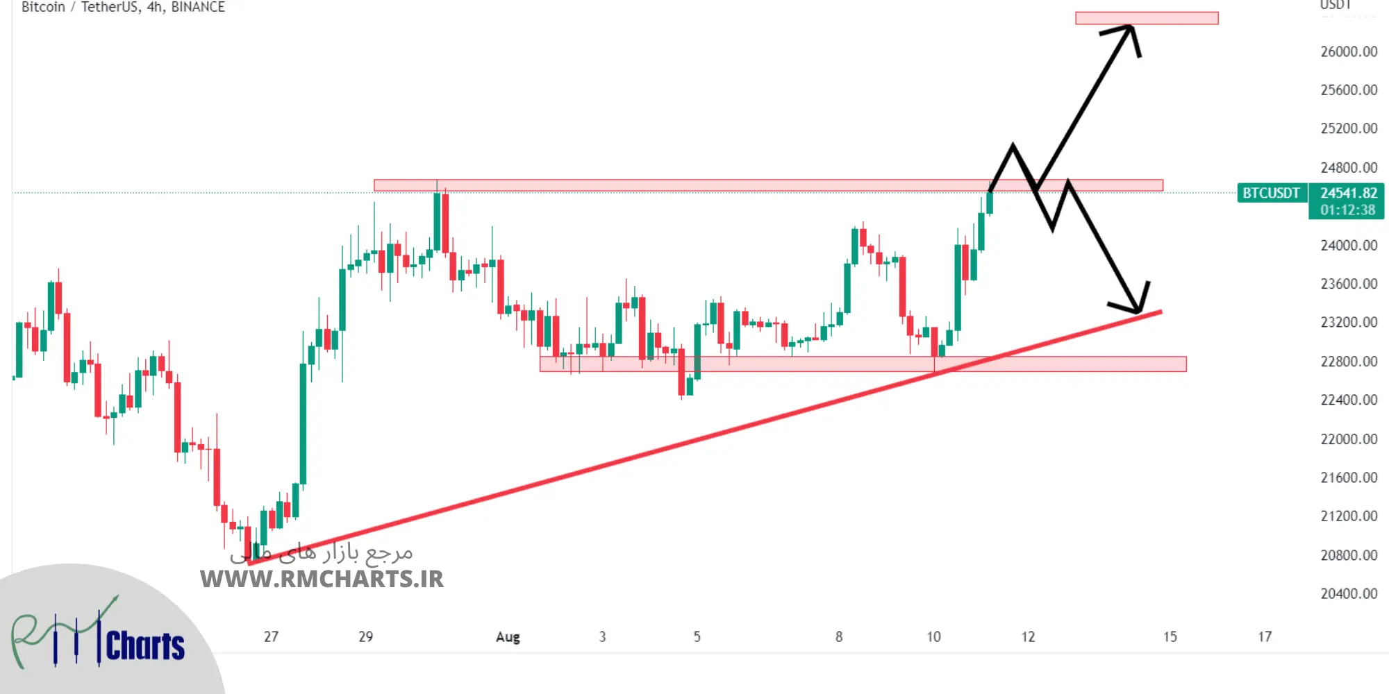 تحلیل تکنیکال بیت کوین - 20 مرداد 1401