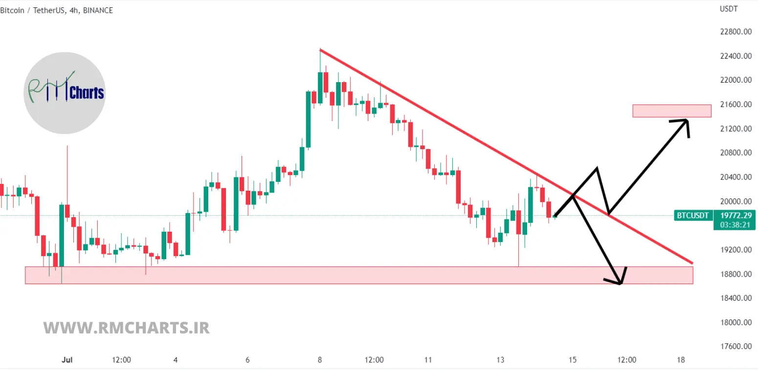 تحلیل تکنیکال بیت کوین - 23 تیر 1401