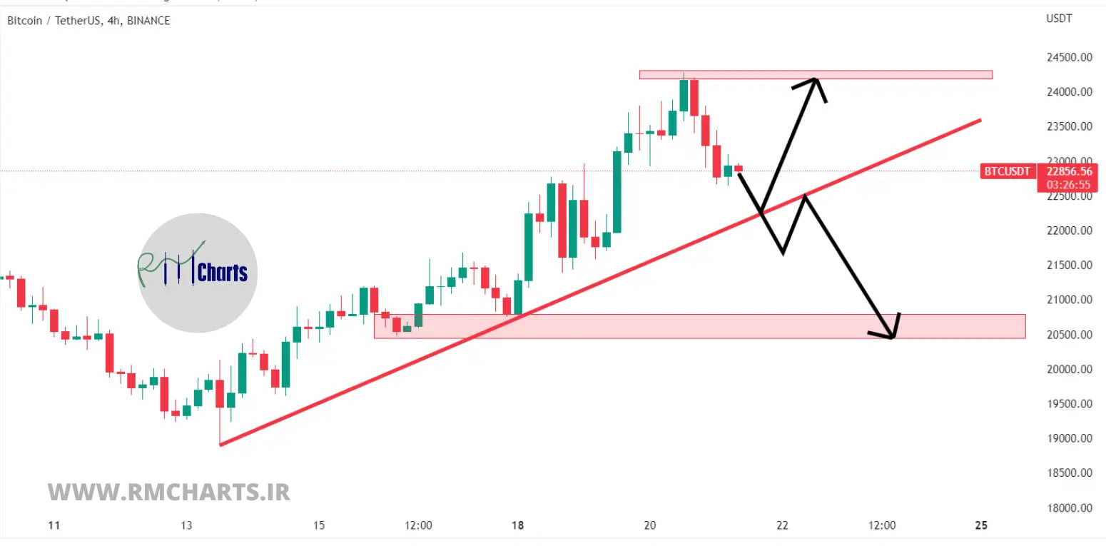 تحلیل تکنیکال بیت کوین - 30 تیر 1401