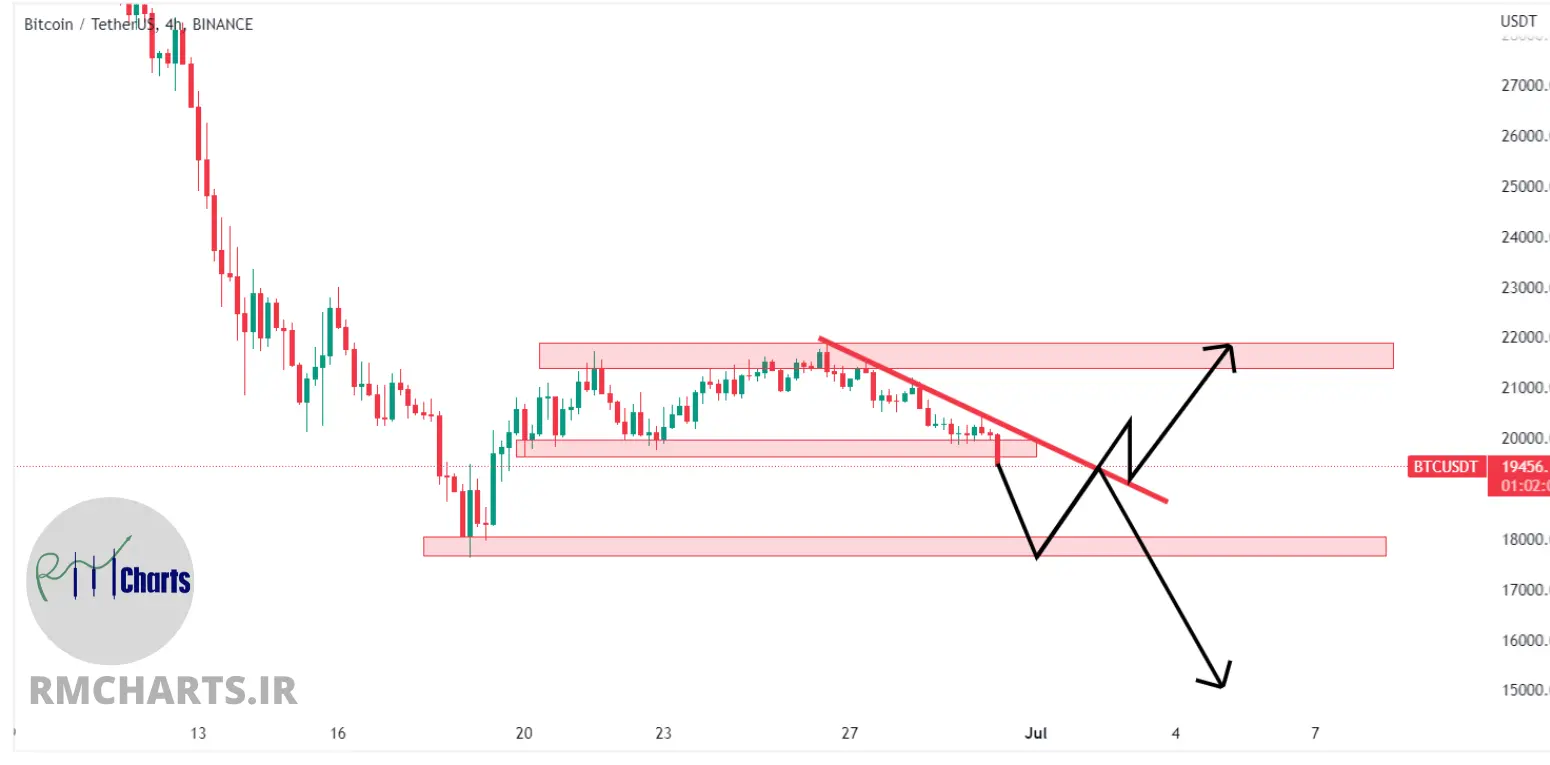 تحلیل تکنیکال بیت کوین - 9 تیر 1401