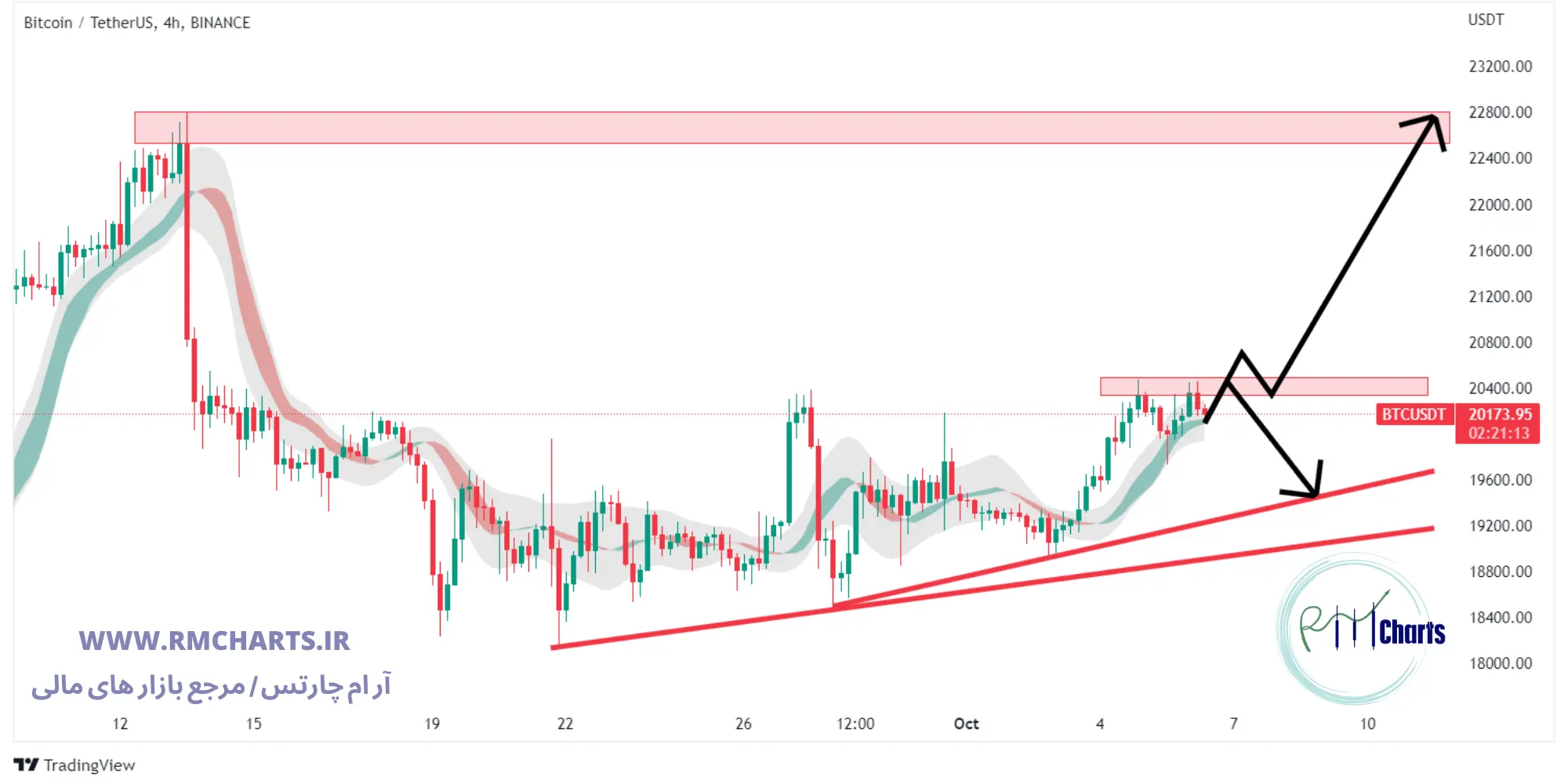 تحلیل تکنیکال بیت کوین bitcoin