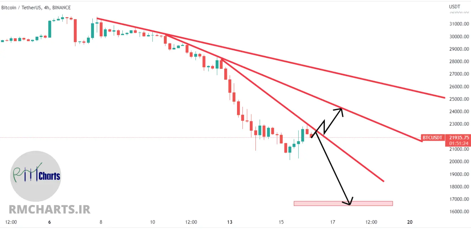 تحلیل تکنیکال بیت کوین - بیت کوین - 26 خرداد 1401