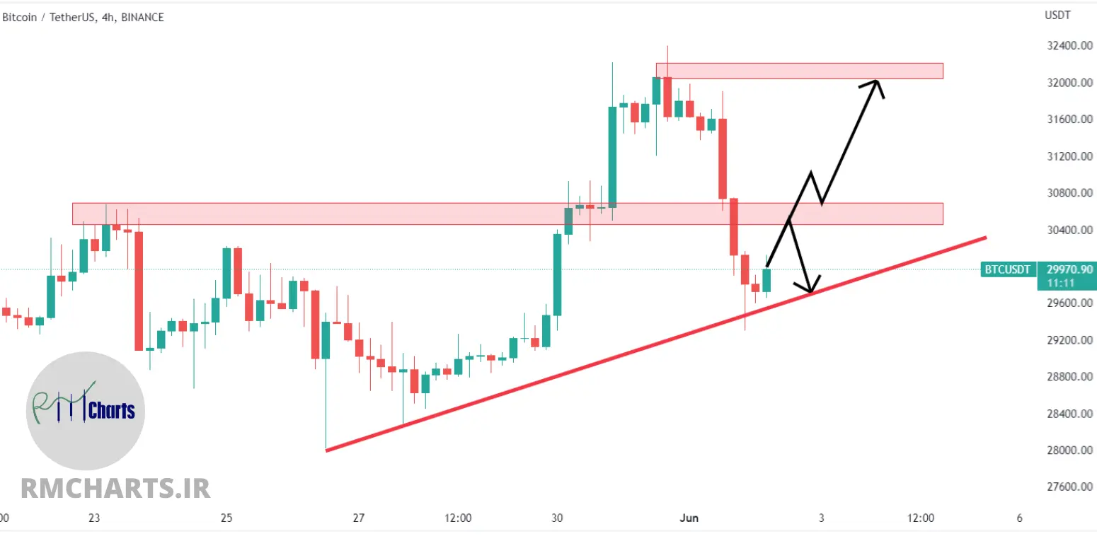 تحلیل تکنیکال بیت کوین – پنج شنبه – 12 خرداد 1401