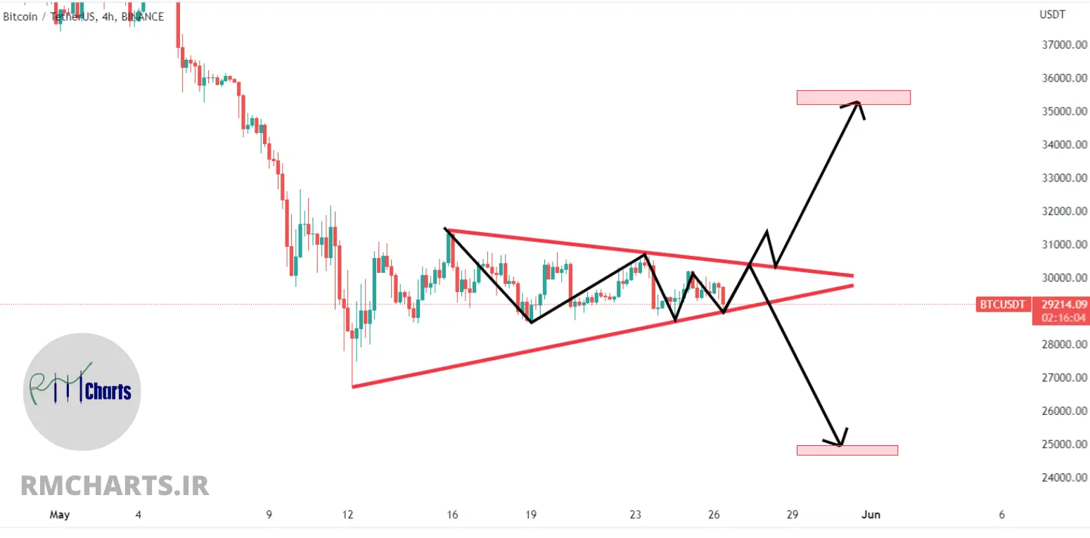 تحلیل تکنیکال بیت کوین – پنج شنبه – 5 خرداد 1401