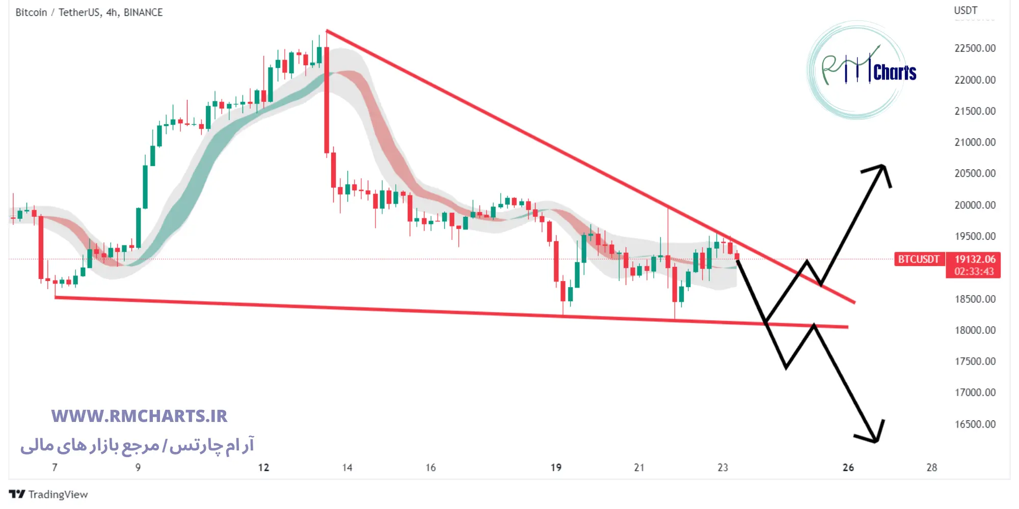 تحلیل تکنیکال بیت