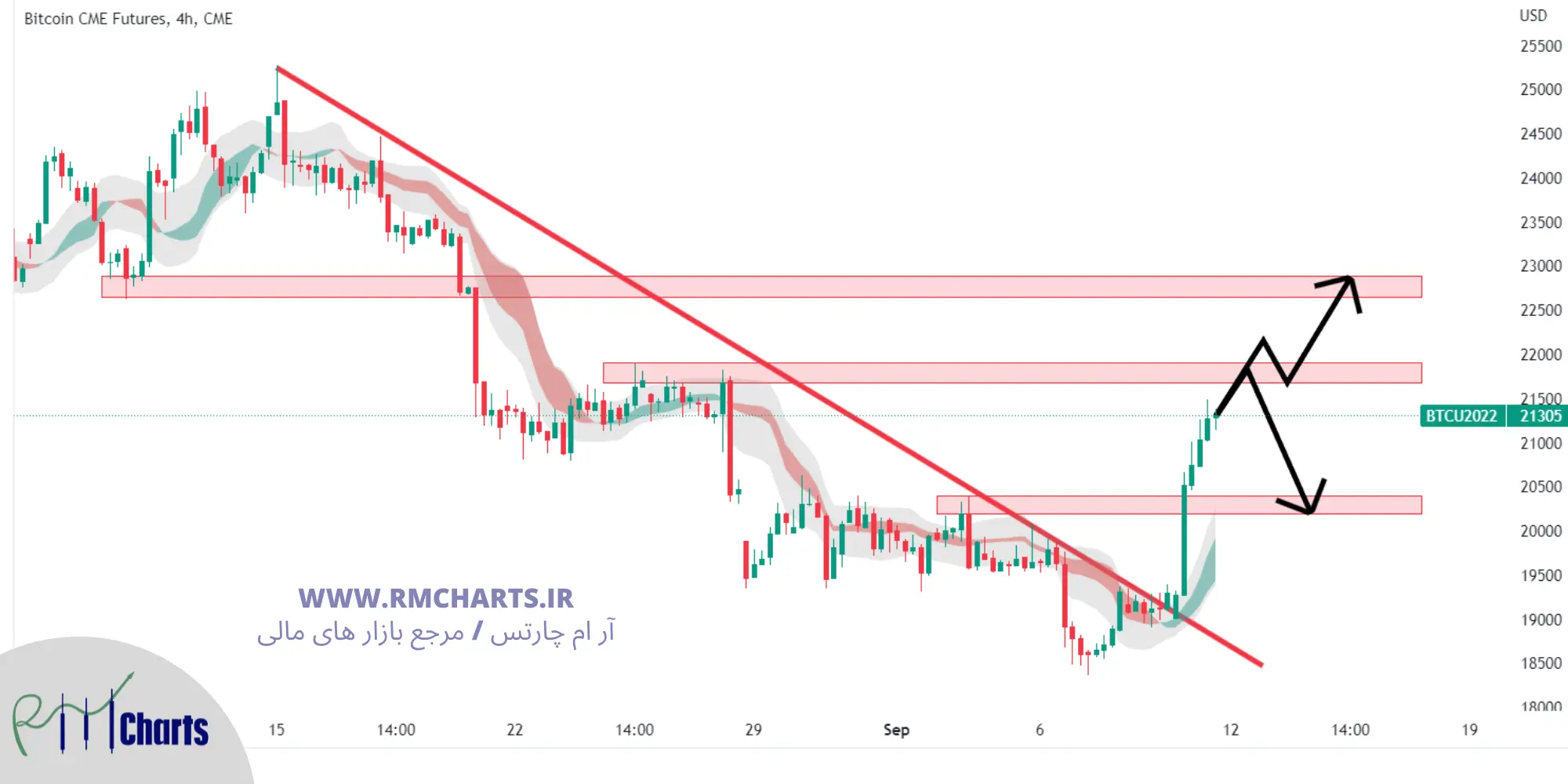 تحلیل تکنیکال بیتکوین