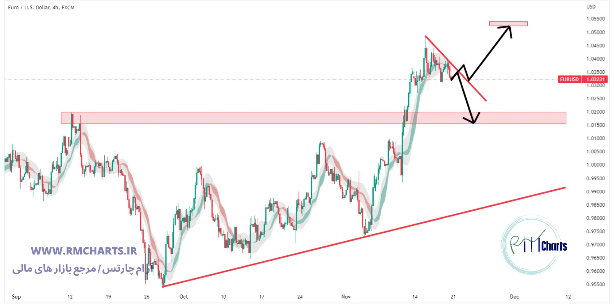 تحلیل تکنیکال جفت ارز EURUSD