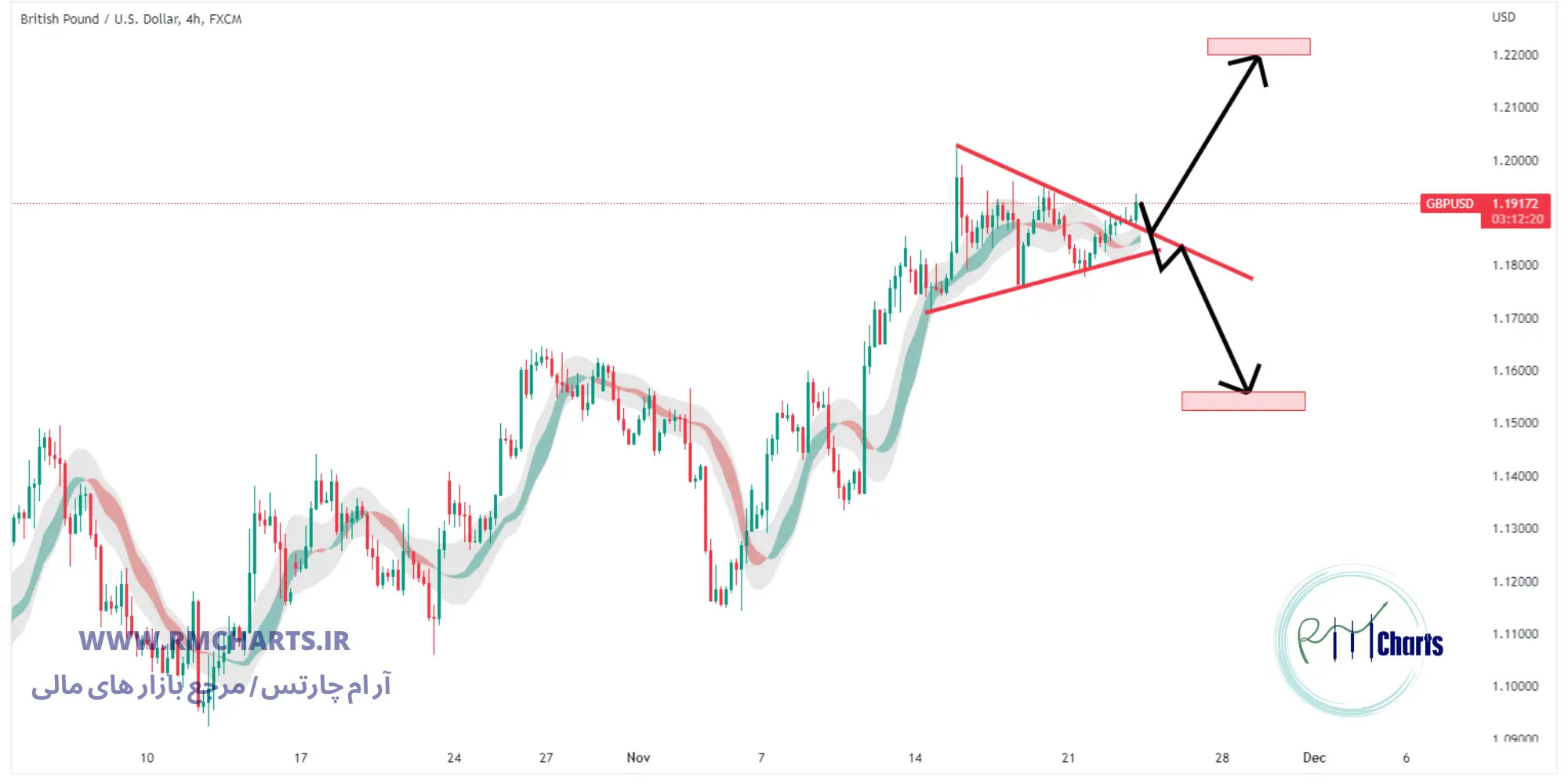 تحلیل تکنیکال جفت ارز GBPUSD