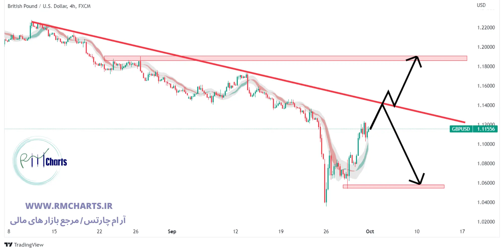 تحلیل تکنیکال جفت ارز GBPUSD