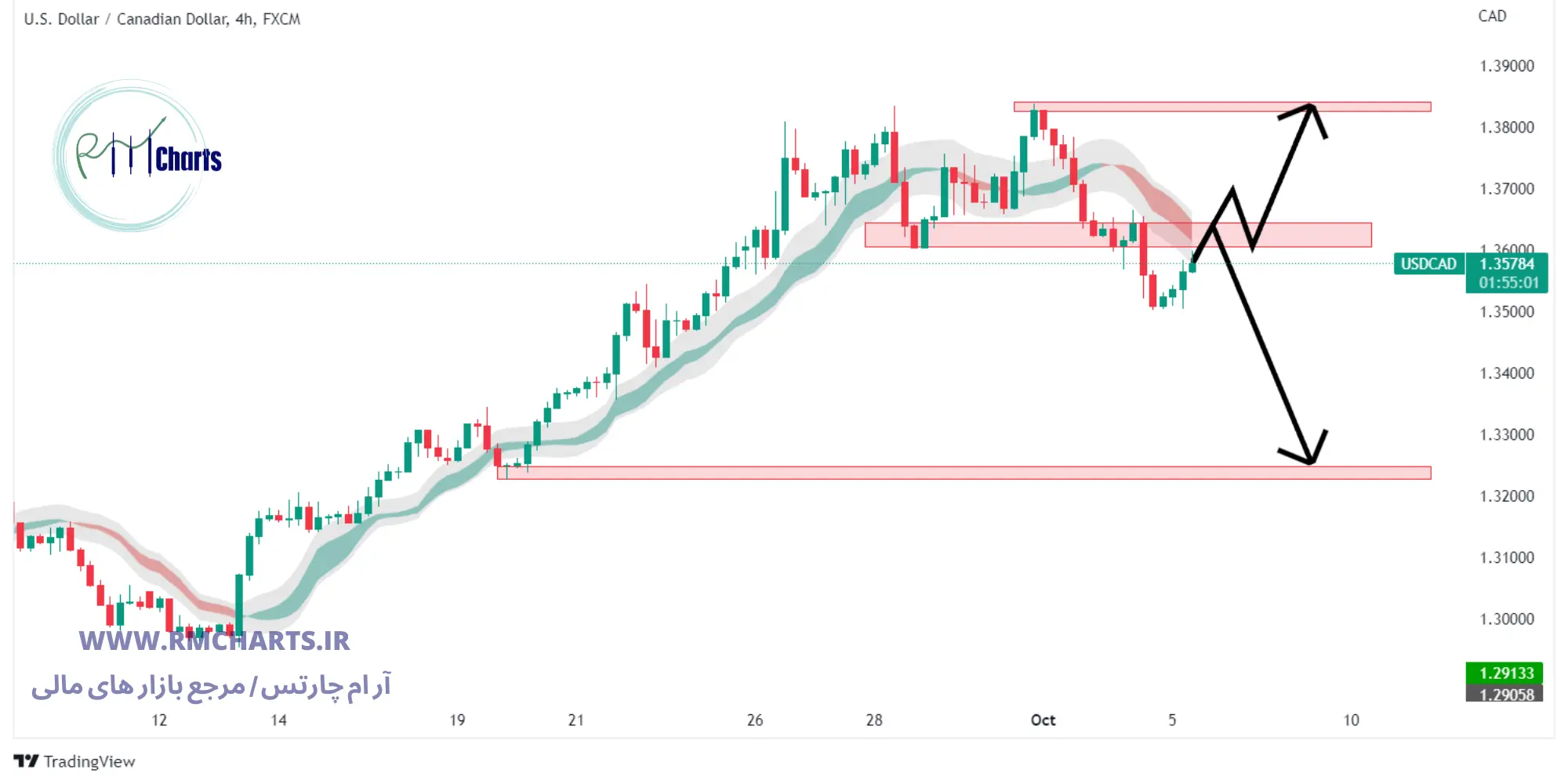 تحلیل تکنیکال جفت ارز USDCAD