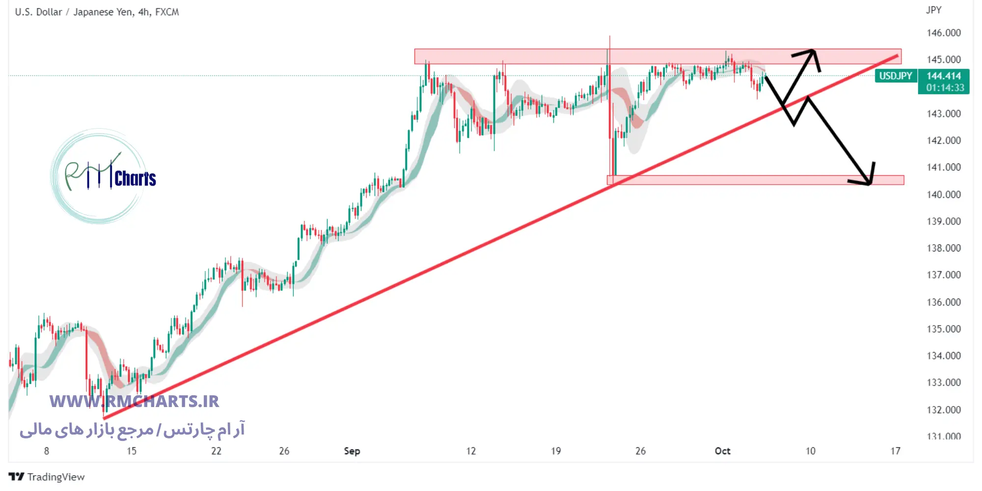 تحلیل تکنیکال جفت ارز USDJPY