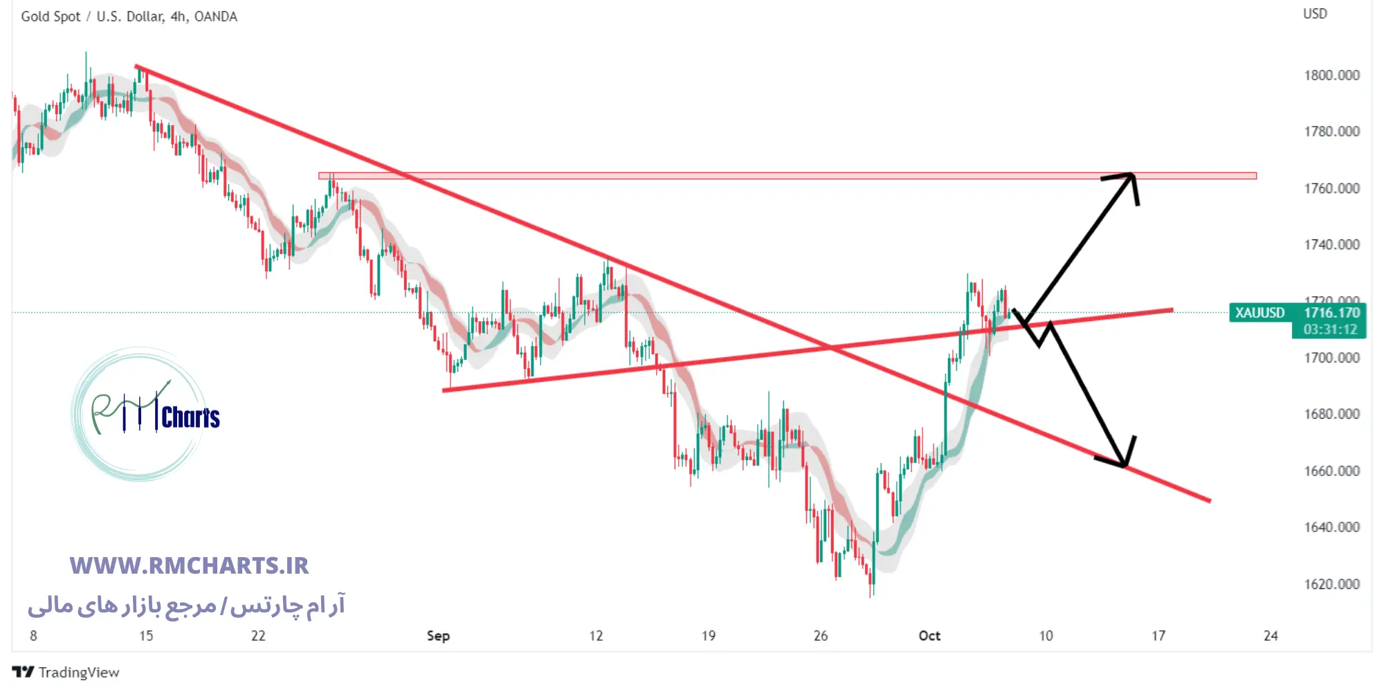 تحلیل تکنیکال جفت ارز طلا