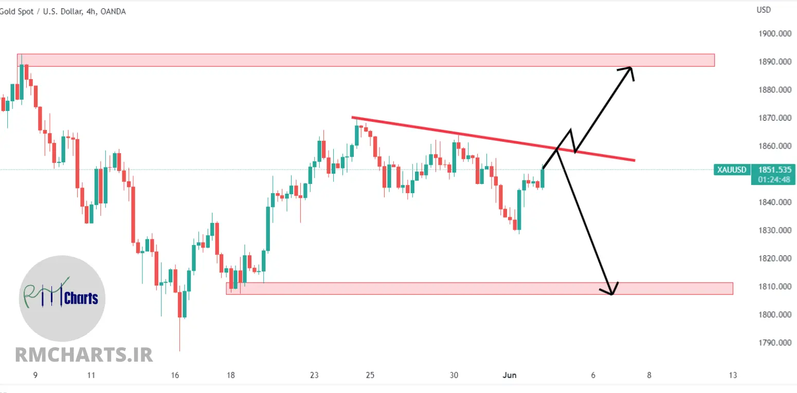 تحلیل تکنیکال طلا - پنج شنبه - 12 خرداد 1401