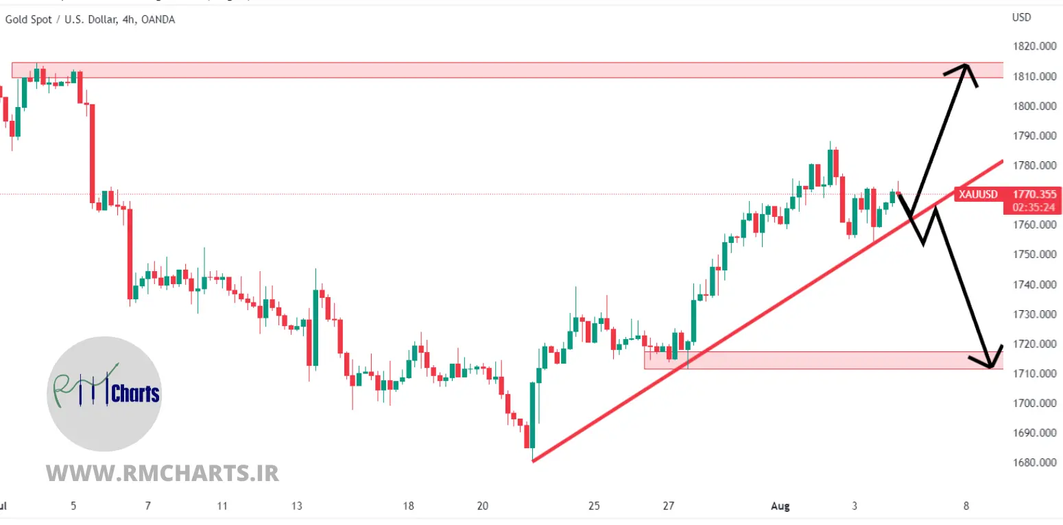 تحلیل تکنیکال طلا - پنج شنبه - 13 مرداد 1401