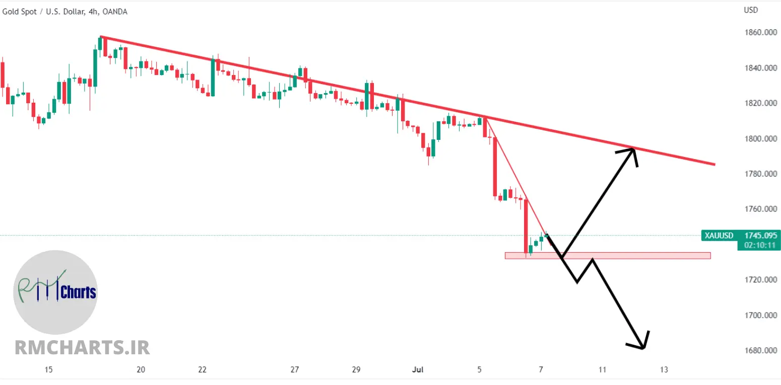 تحلیل تکنیکال طلا - پنج شنبه - 16 تیر 1401